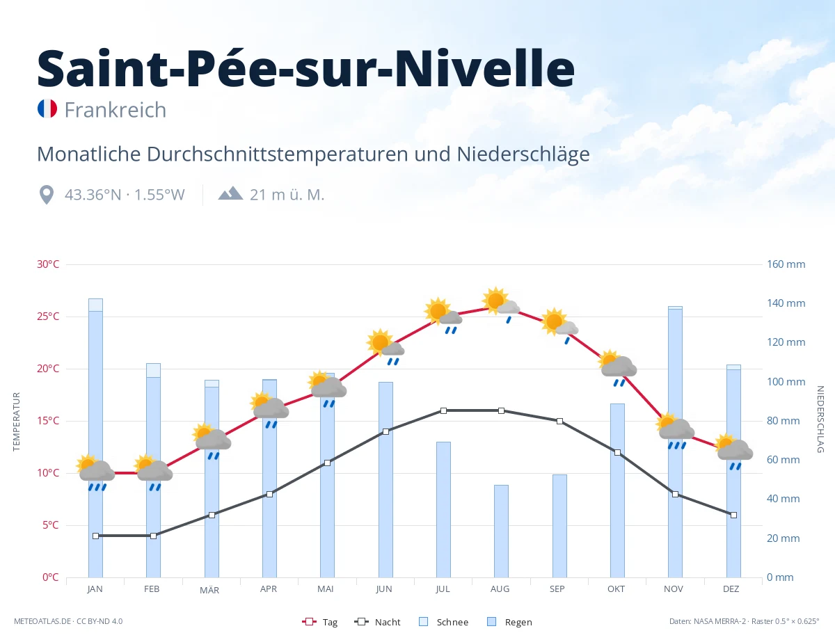 Saint-Pée-sur-Nivelle - monatliche Durchschnittstemperaturen und Niederschläge