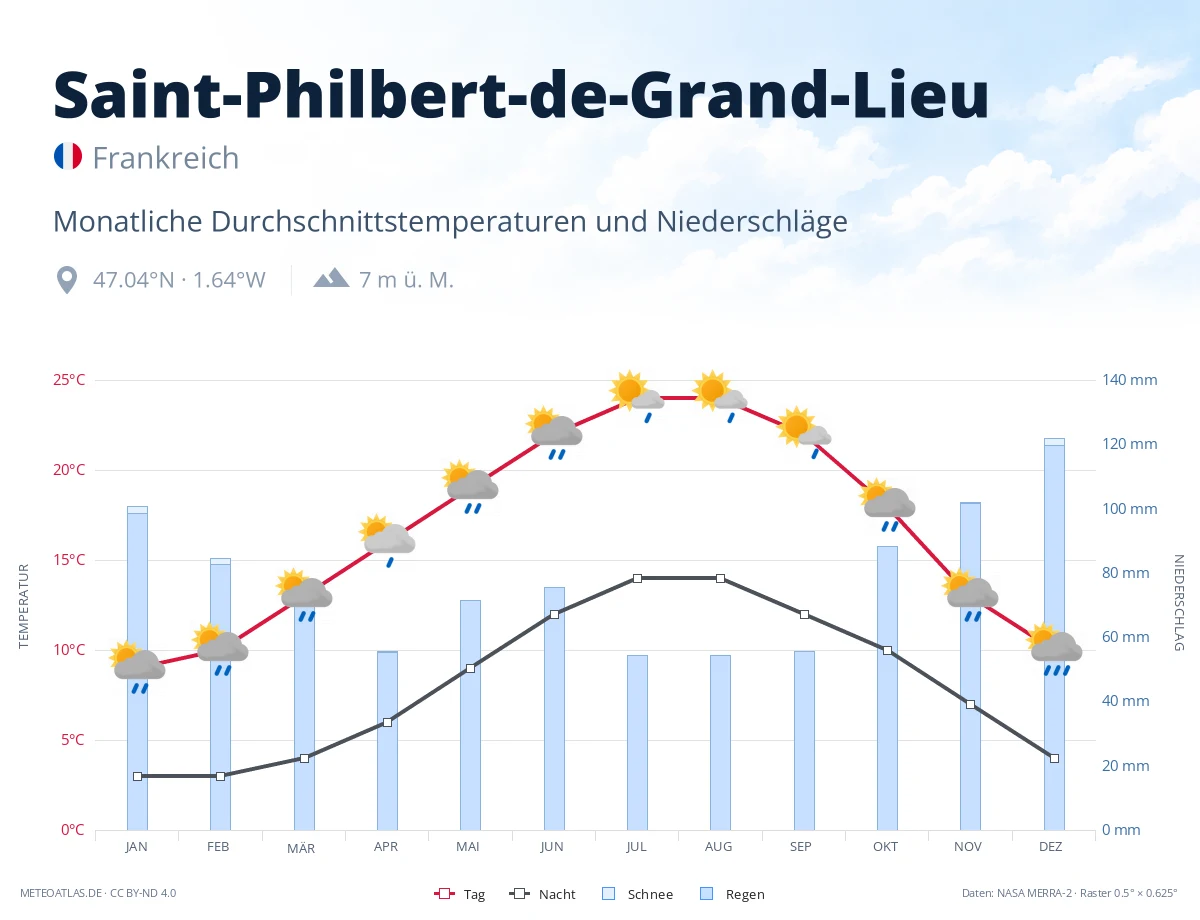 Saint-Philbert-de-Grand-Lieu - monatliche Durchschnittstemperaturen und Niederschläge