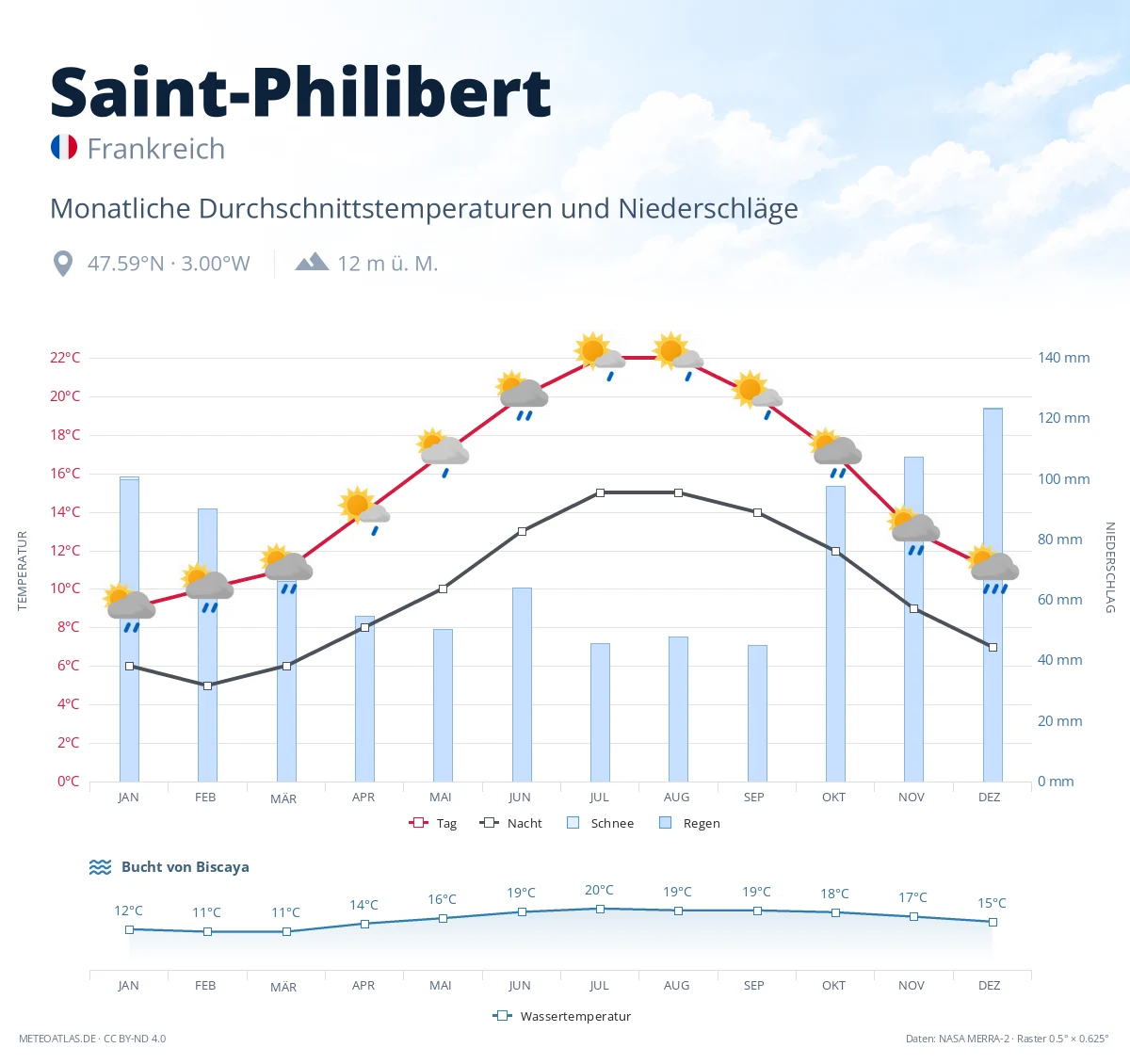 Saint-Philibert - monatliche Durchschnittstemperaturen und Niederschläge
