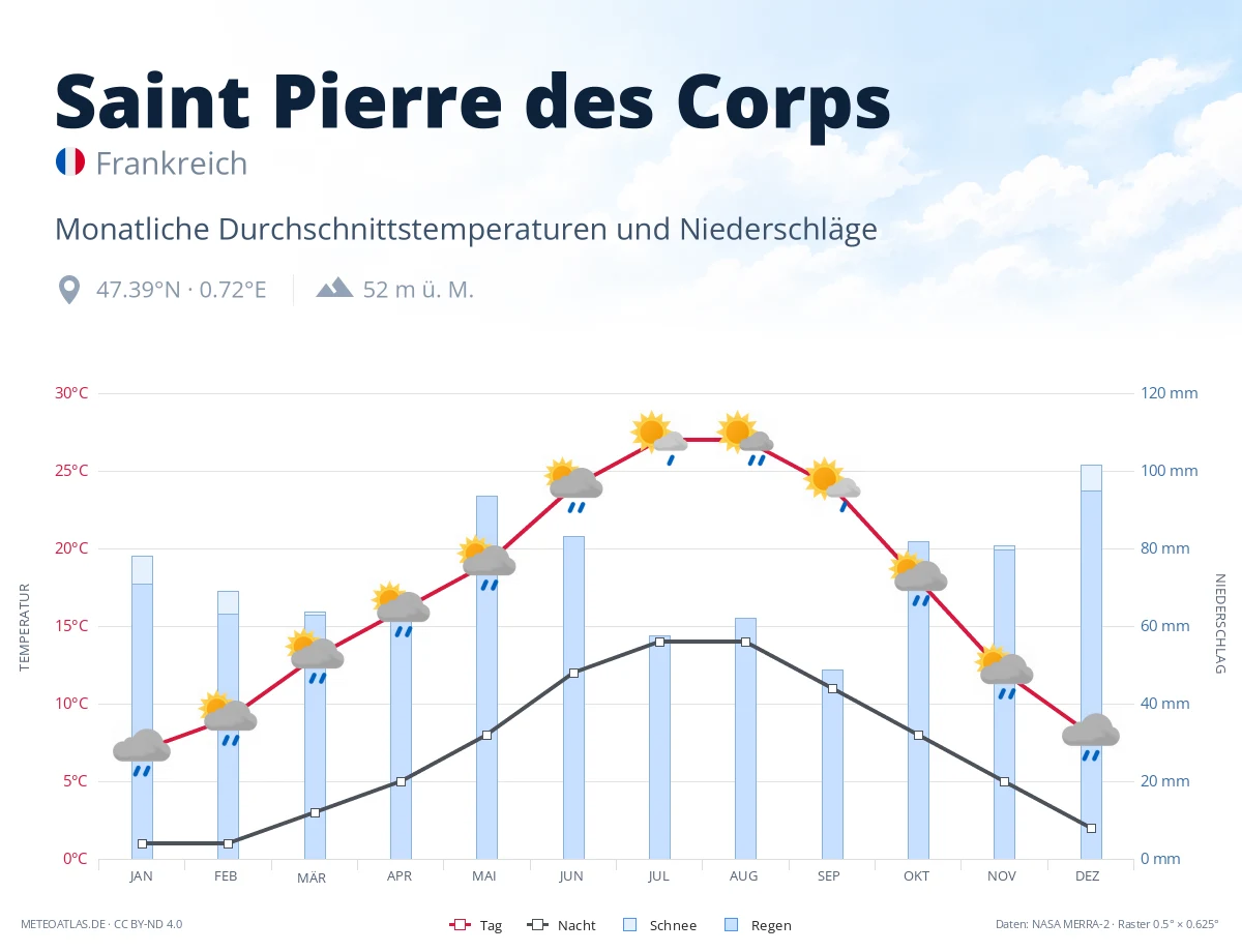 Saint Pierre des Corps - monatliche Durchschnittstemperaturen und Niederschläge