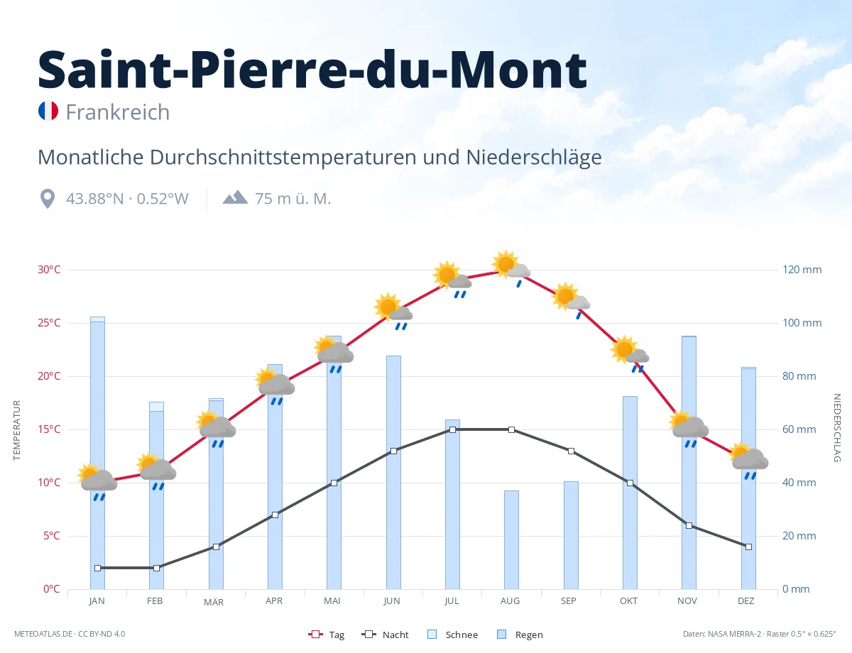 Saint-Pierre-du-Mont - monatliche Durchschnittstemperaturen und Niederschläge
