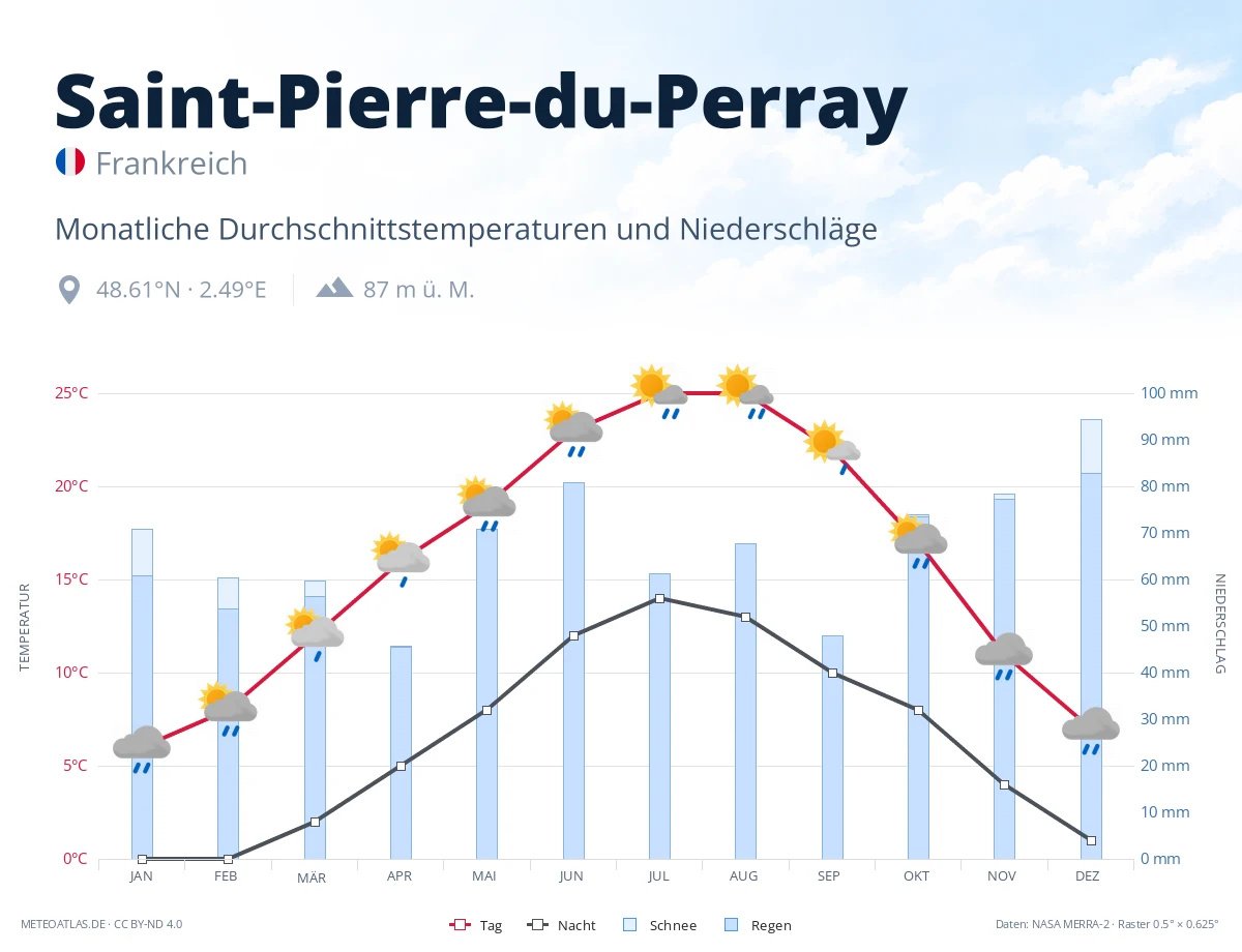 Saint-Pierre-du-Perray - monatliche Durchschnittstemperaturen und Niederschläge