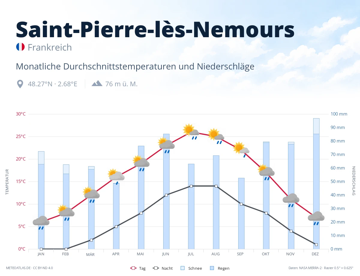 Saint-Pierre-lès-Nemours - monatliche Durchschnittstemperaturen und Niederschläge