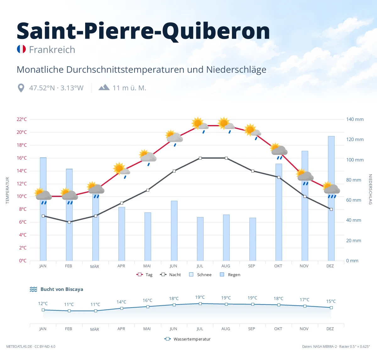 Saint-Pierre-Quiberon - monatliche Durchschnittstemperaturen und Niederschläge