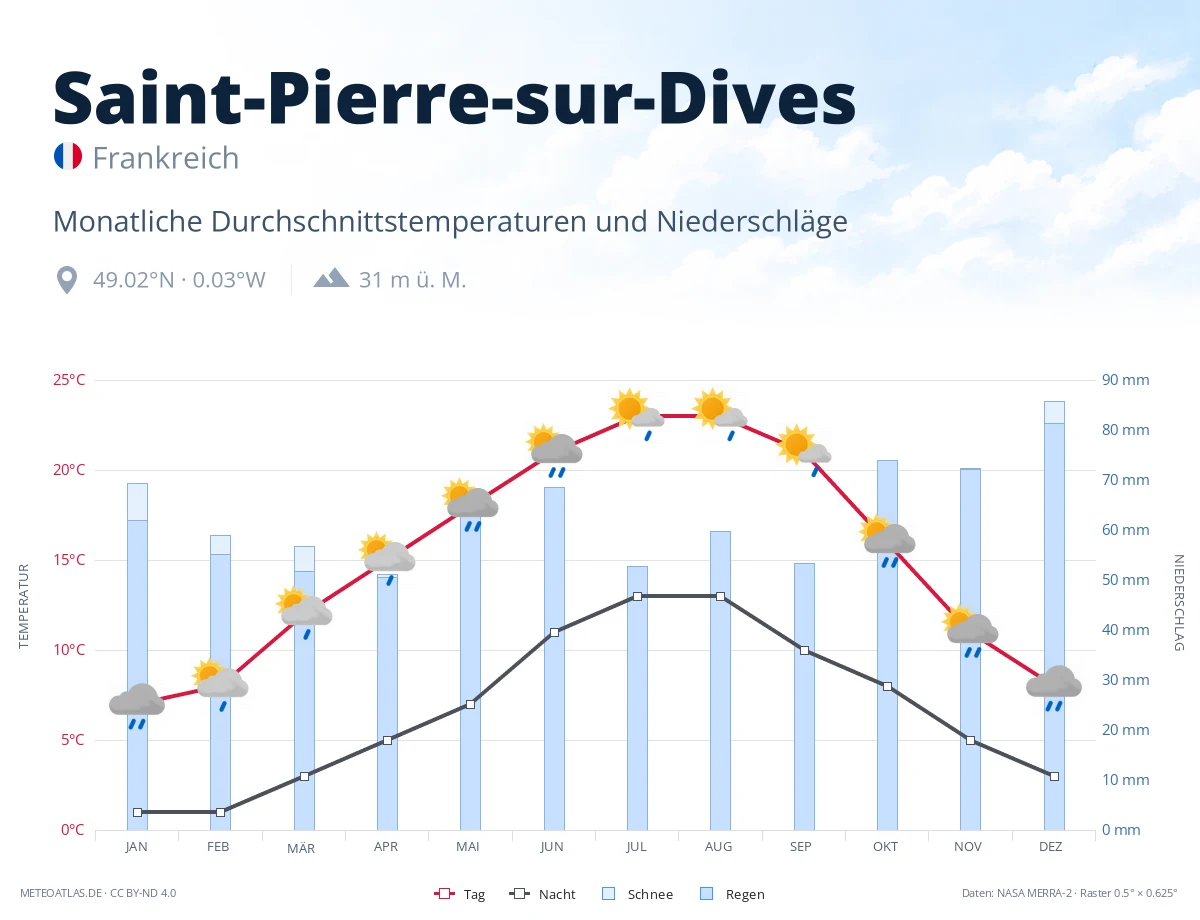 Saint-Pierre-sur-Dives - monatliche Durchschnittstemperaturen und Niederschläge