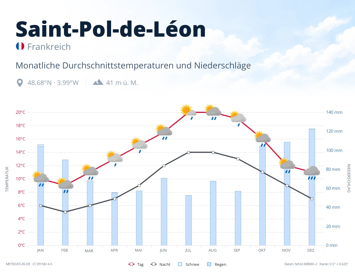 Saint-Pol-de-Léon - monatliche Durchschnittstemperaturen und Niederschläge