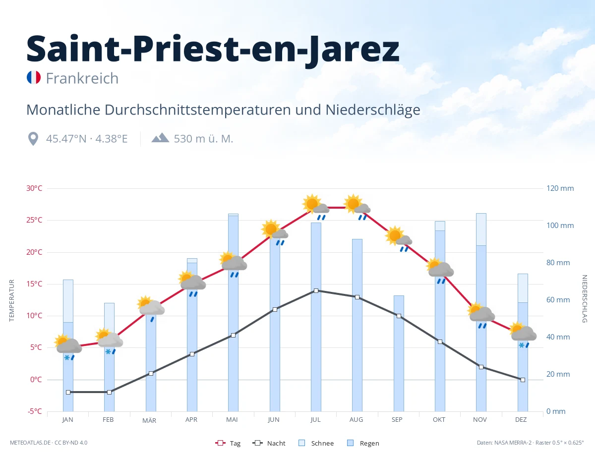 Saint-Priest-en-Jarez - monatliche Durchschnittstemperaturen und Niederschläge