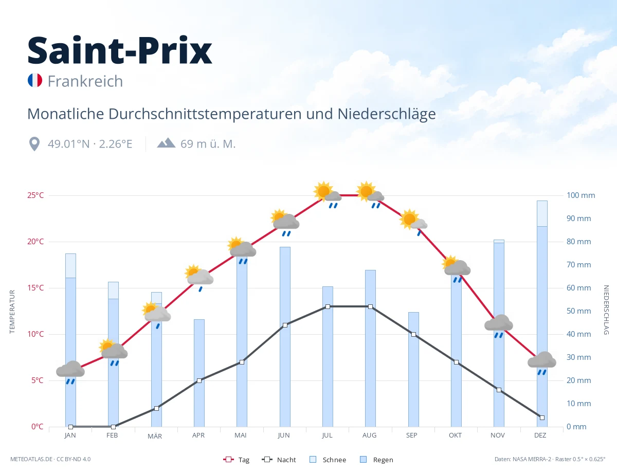 Saint-Prix - monatliche Durchschnittstemperaturen und Niederschläge