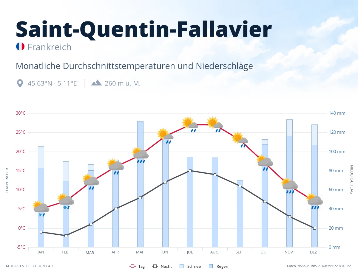 Saint-Quentin-Fallavier - monatliche Durchschnittstemperaturen und Niederschläge