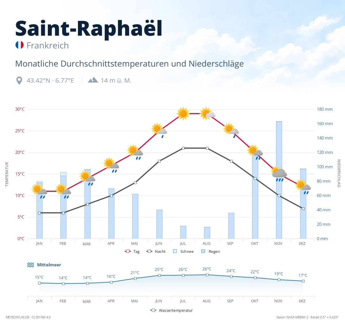 Saint-Raphaël - monatliche Durchschnittstemperaturen und Niederschläge