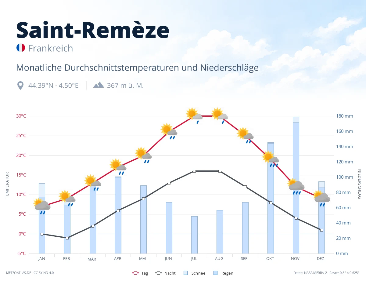 Saint-Remèze - monatliche Durchschnittstemperaturen und Niederschläge