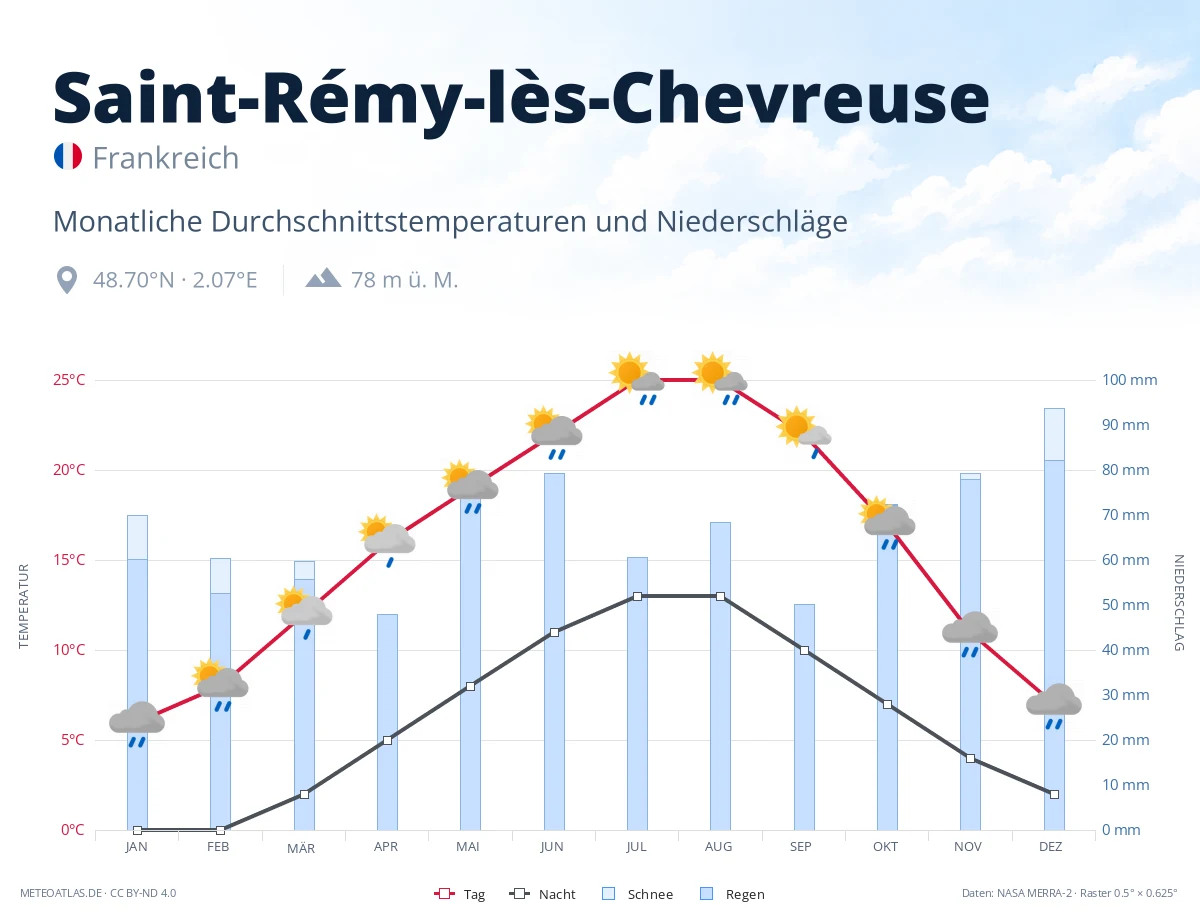 Saint-Rémy-lès-Chevreuse - monatliche Durchschnittstemperaturen und Niederschläge