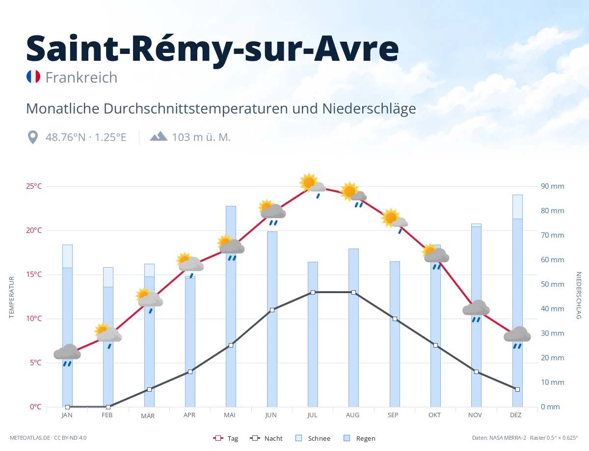 Saint-Rémy-sur-Avre - monatliche Durchschnittstemperaturen und Niederschläge
