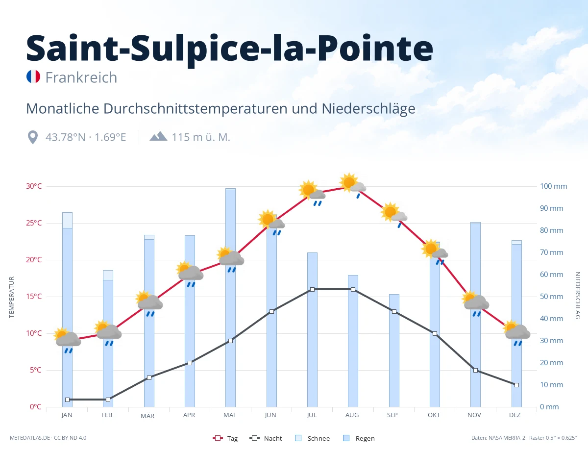 Saint-Sulpice-la-Pointe - monatliche Durchschnittstemperaturen und Niederschläge
