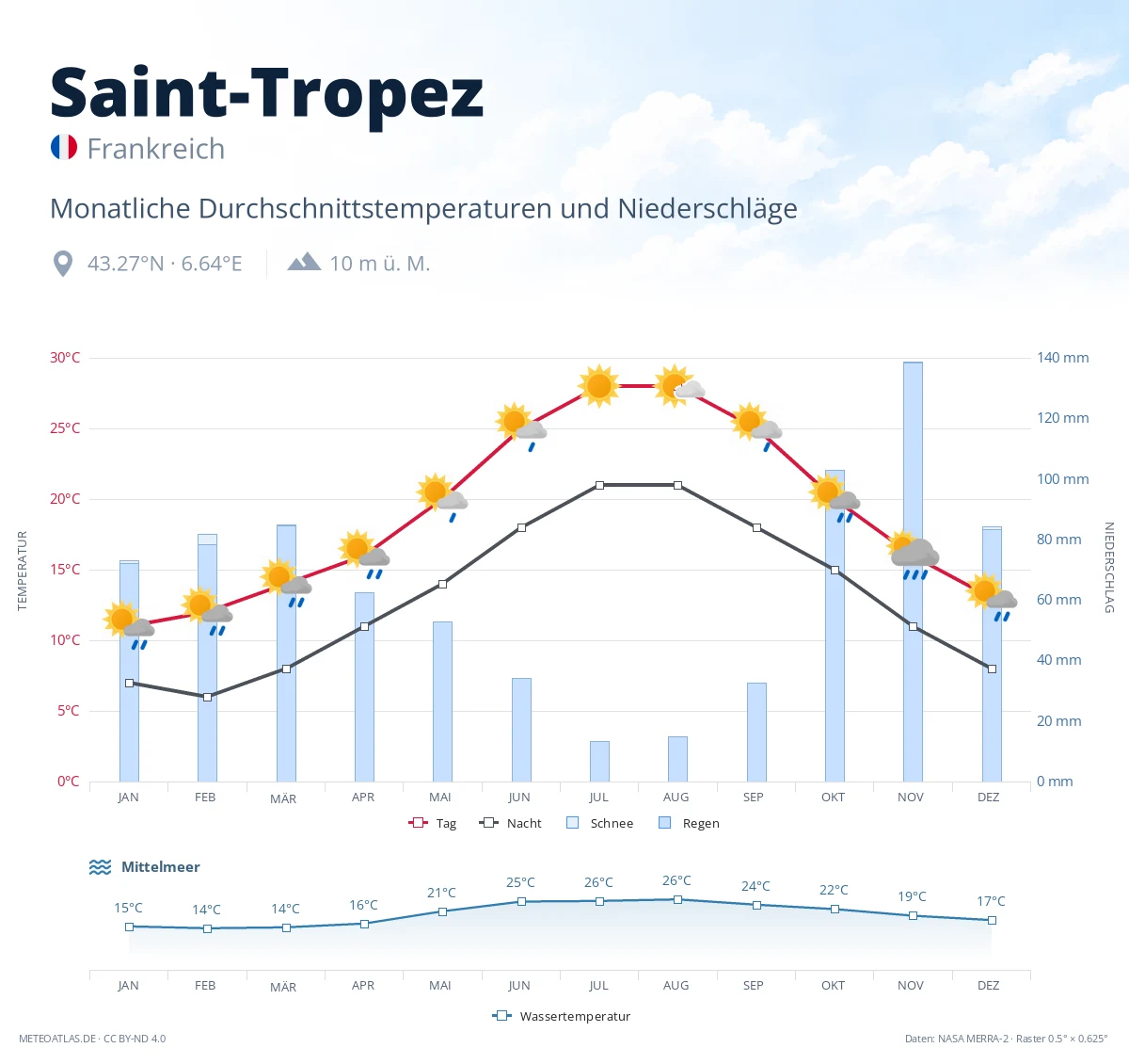 Saint-Tropez - monatliche Durchschnittstemperaturen und Niederschläge