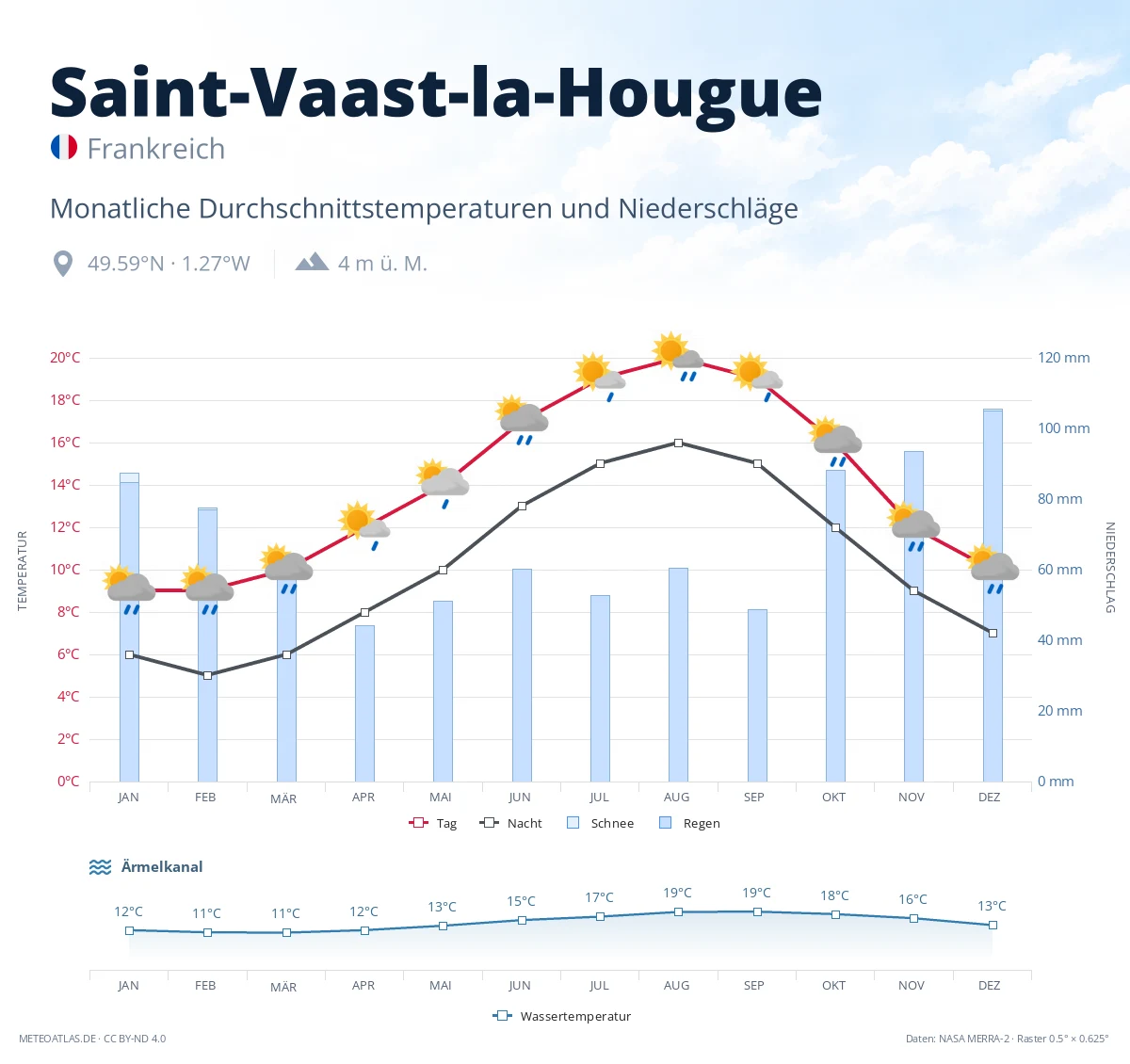 Saint-Vaast-la-Hougue - monatliche Durchschnittstemperaturen und Niederschläge