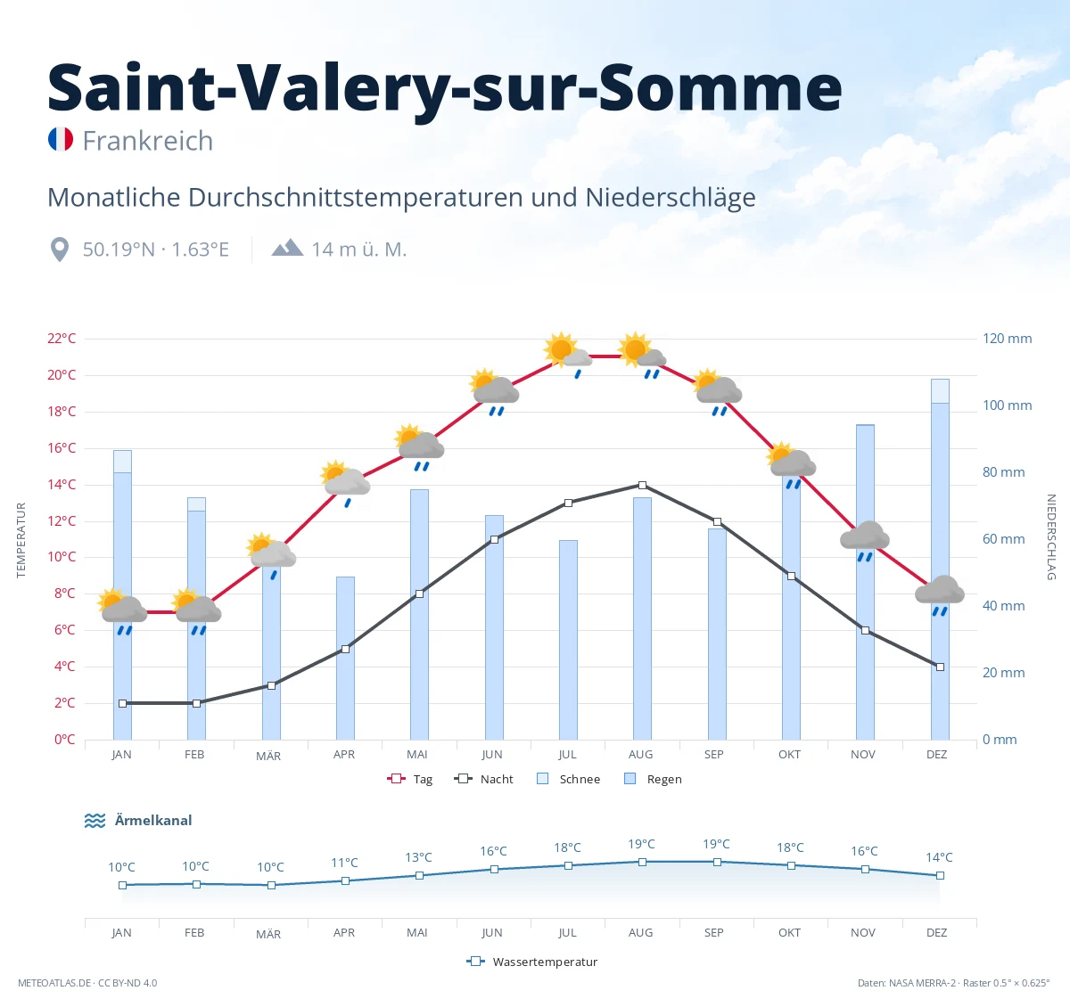 Saint-Valery-sur-Somme - monatliche Durchschnittstemperaturen und Niederschläge