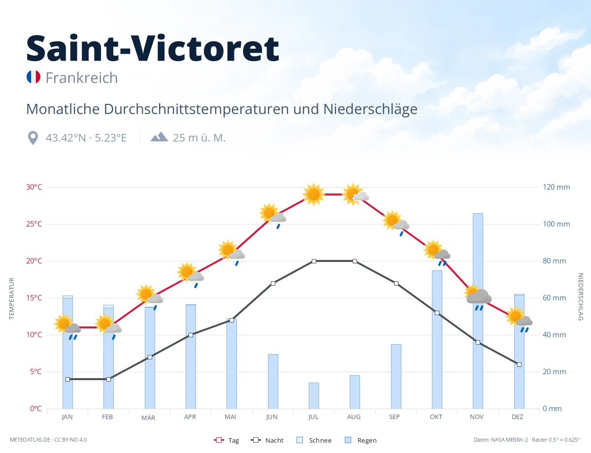 Saint-Victoret - monatliche Durchschnittstemperaturen und Niederschläge