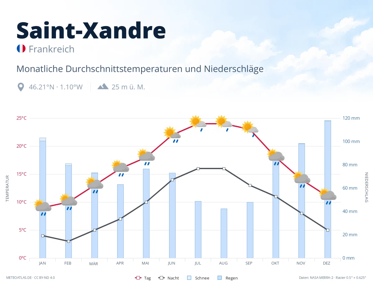 Saint-Xandre - monatliche Durchschnittstemperaturen und Niederschläge