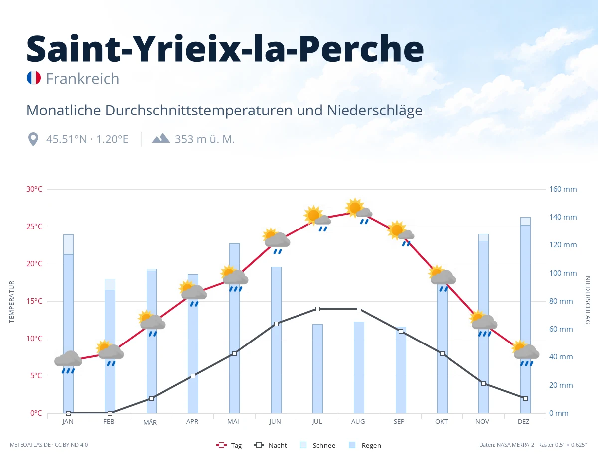 Saint-Yrieix-la-Perche - monatliche Durchschnittstemperaturen und Niederschläge