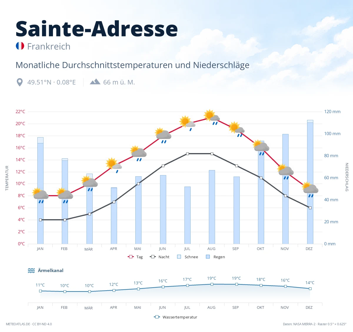Sainte-Adresse - monatliche Durchschnittstemperaturen und Niederschläge