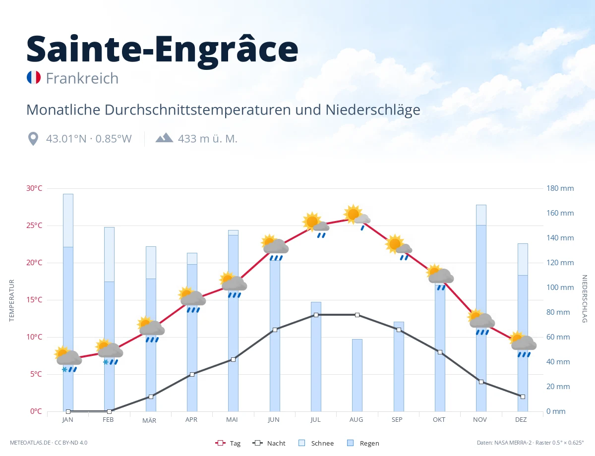 Sainte-Engrâce - monatliche Durchschnittstemperaturen und Niederschläge
