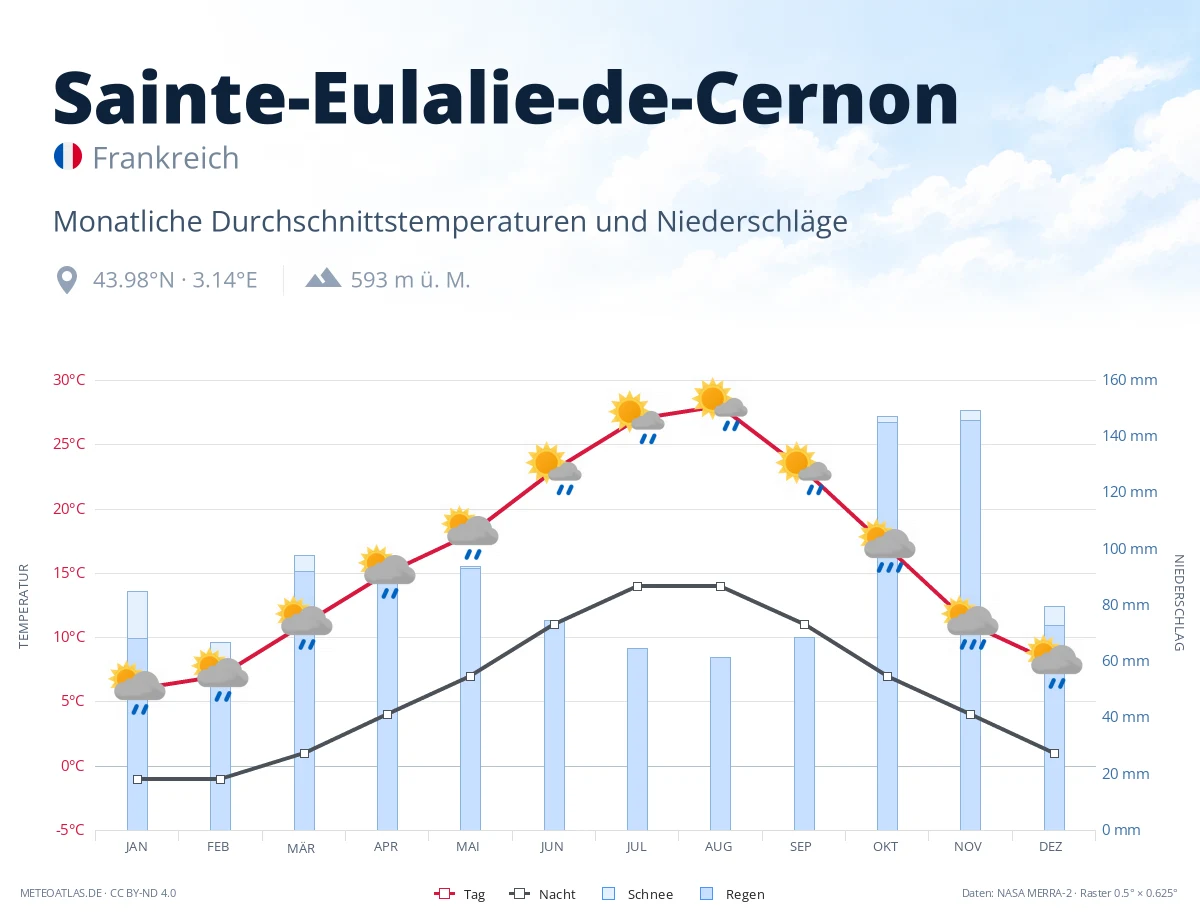 Sainte-Eulalie-de-Cernon - monatliche Durchschnittstemperaturen und Niederschläge