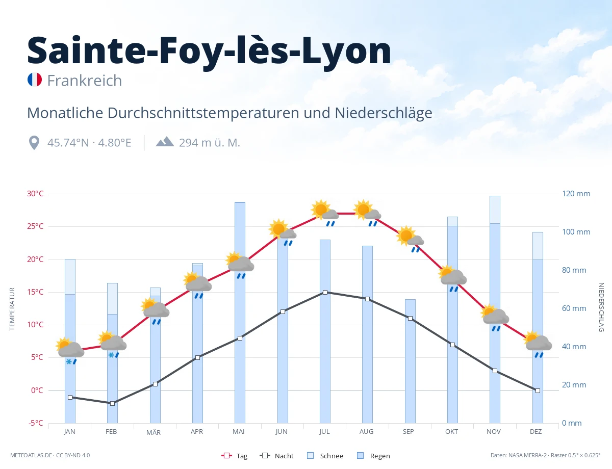 Sainte-Foy-lès-Lyon - monatliche Durchschnittstemperaturen und Niederschläge