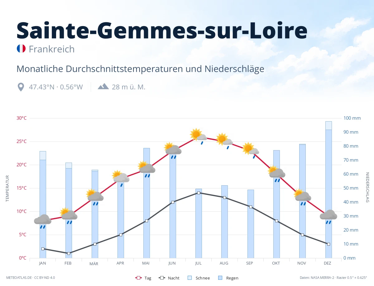 Sainte-Gemmes-sur-Loire - monatliche Durchschnittstemperaturen und Niederschläge