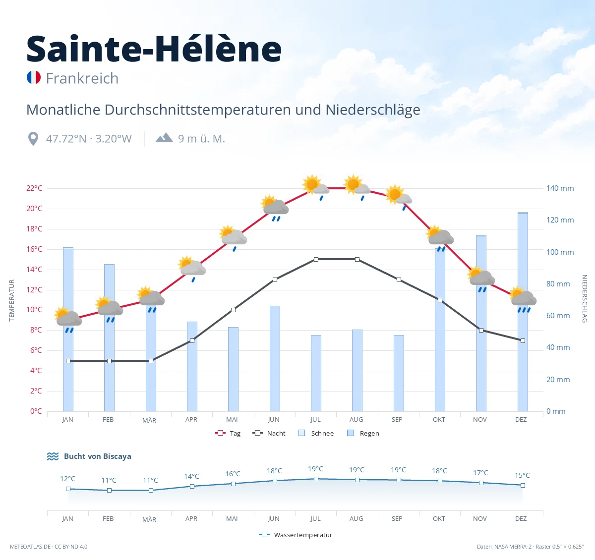Sainte-Hélène - monatliche Durchschnittstemperaturen und Niederschläge
