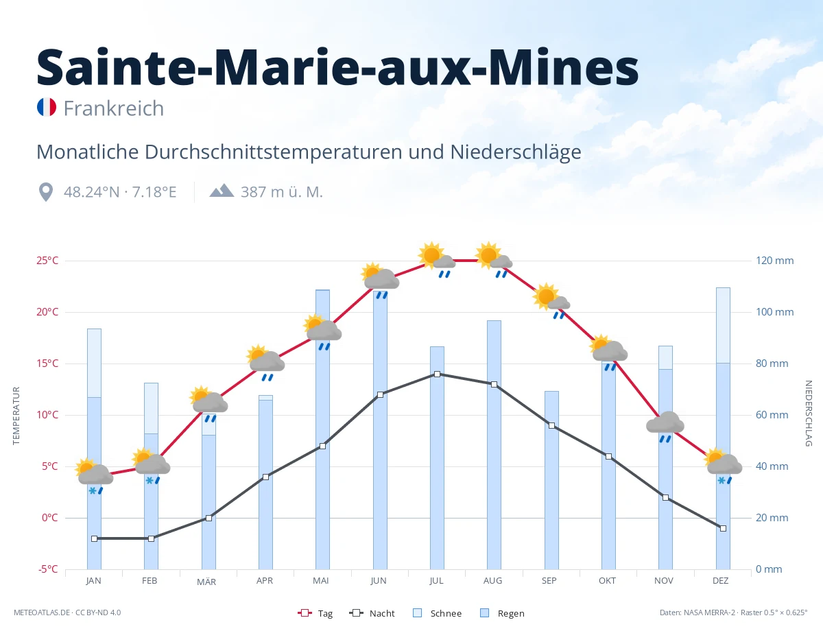 Sainte-Marie-aux-Mines - monatliche Durchschnittstemperaturen und Niederschläge