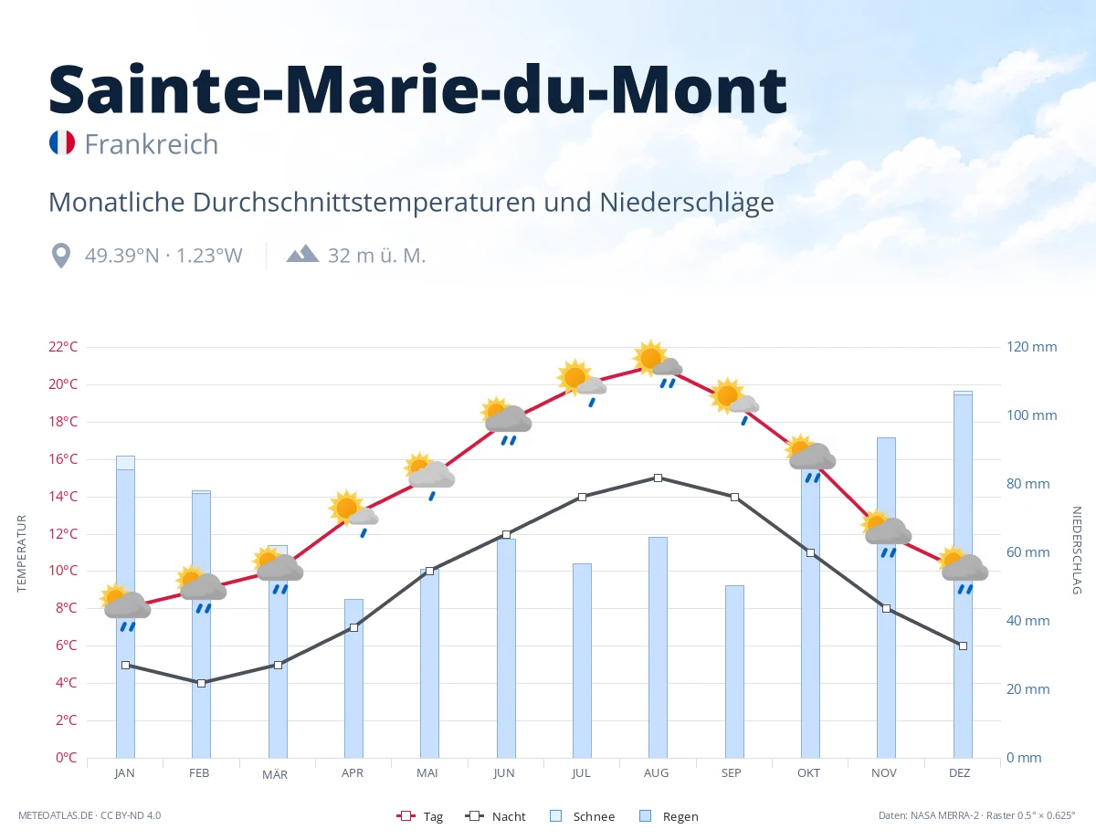 Sainte-Marie-du-Mont - monatliche Durchschnittstemperaturen und Niederschläge