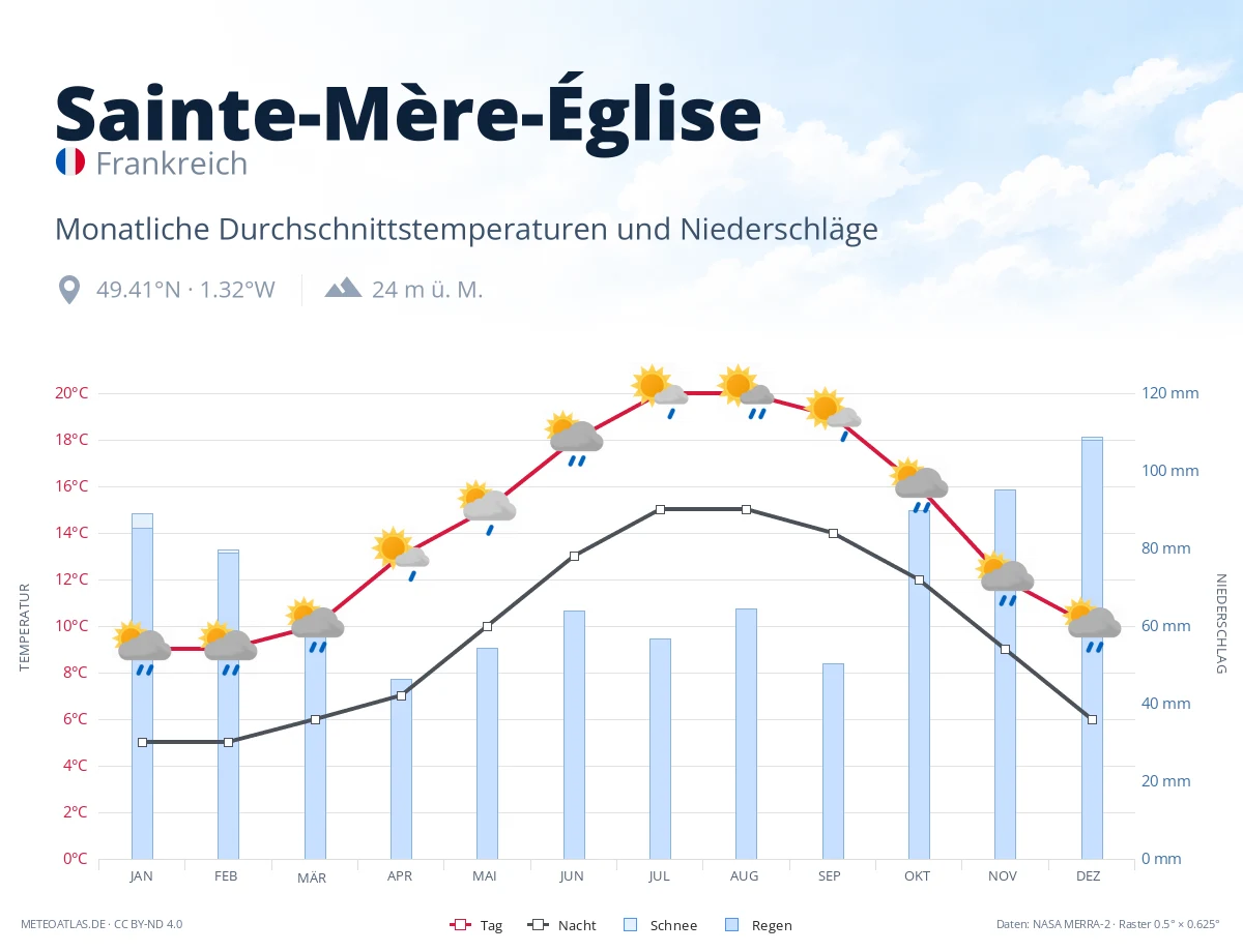 Sainte-Mère-Église - monatliche Durchschnittstemperaturen und Niederschläge