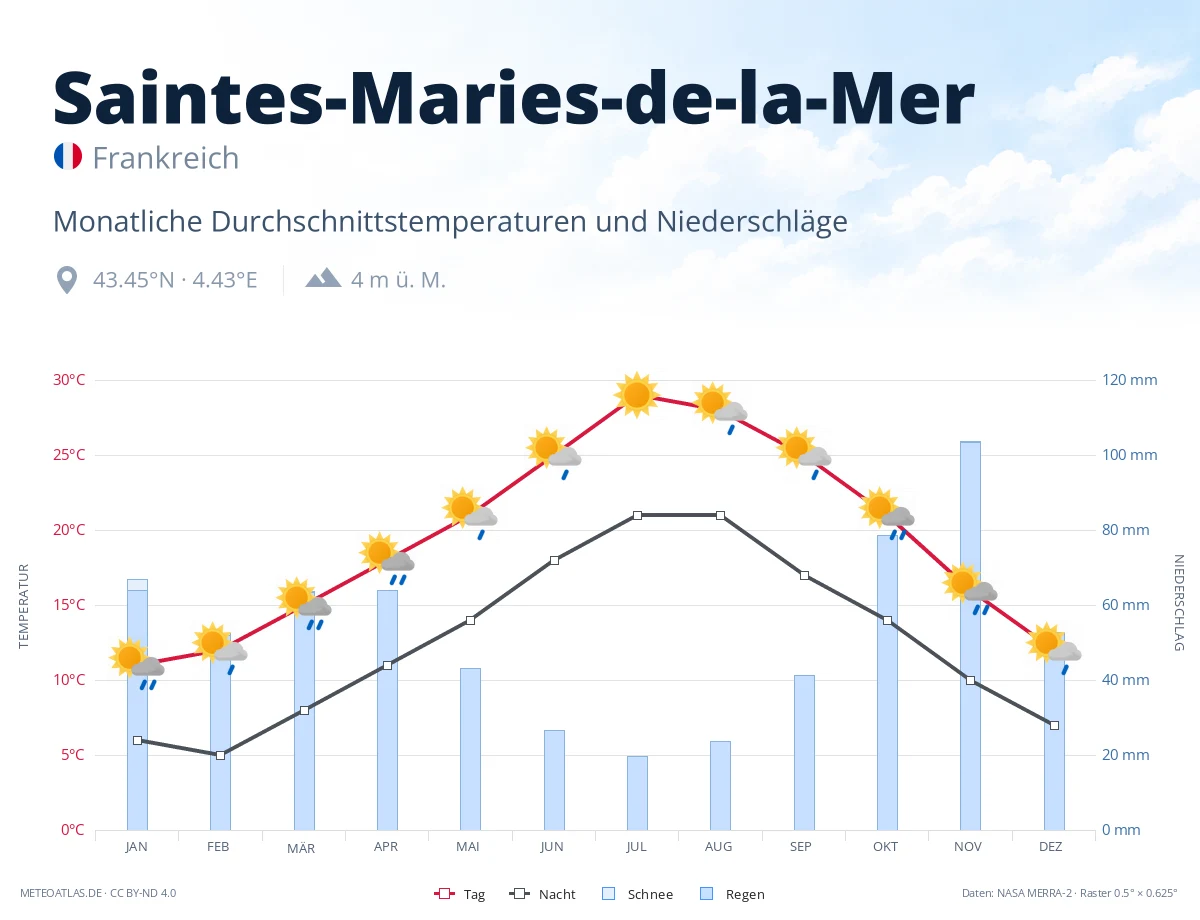 Saintes-Maries-de-la-Mer - monatliche Durchschnittstemperaturen und Niederschläge