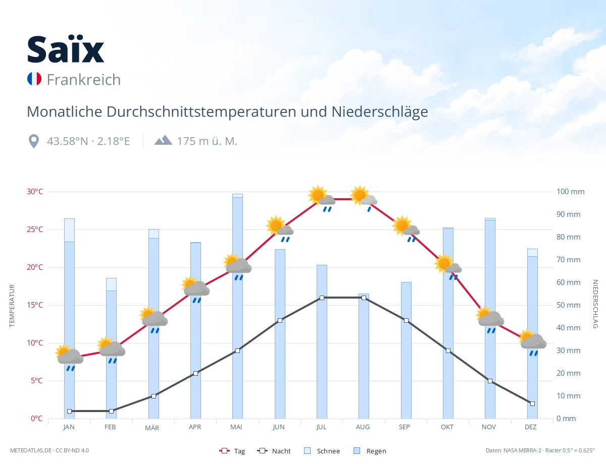 Saïx - monatliche Durchschnittstemperaturen und Niederschläge