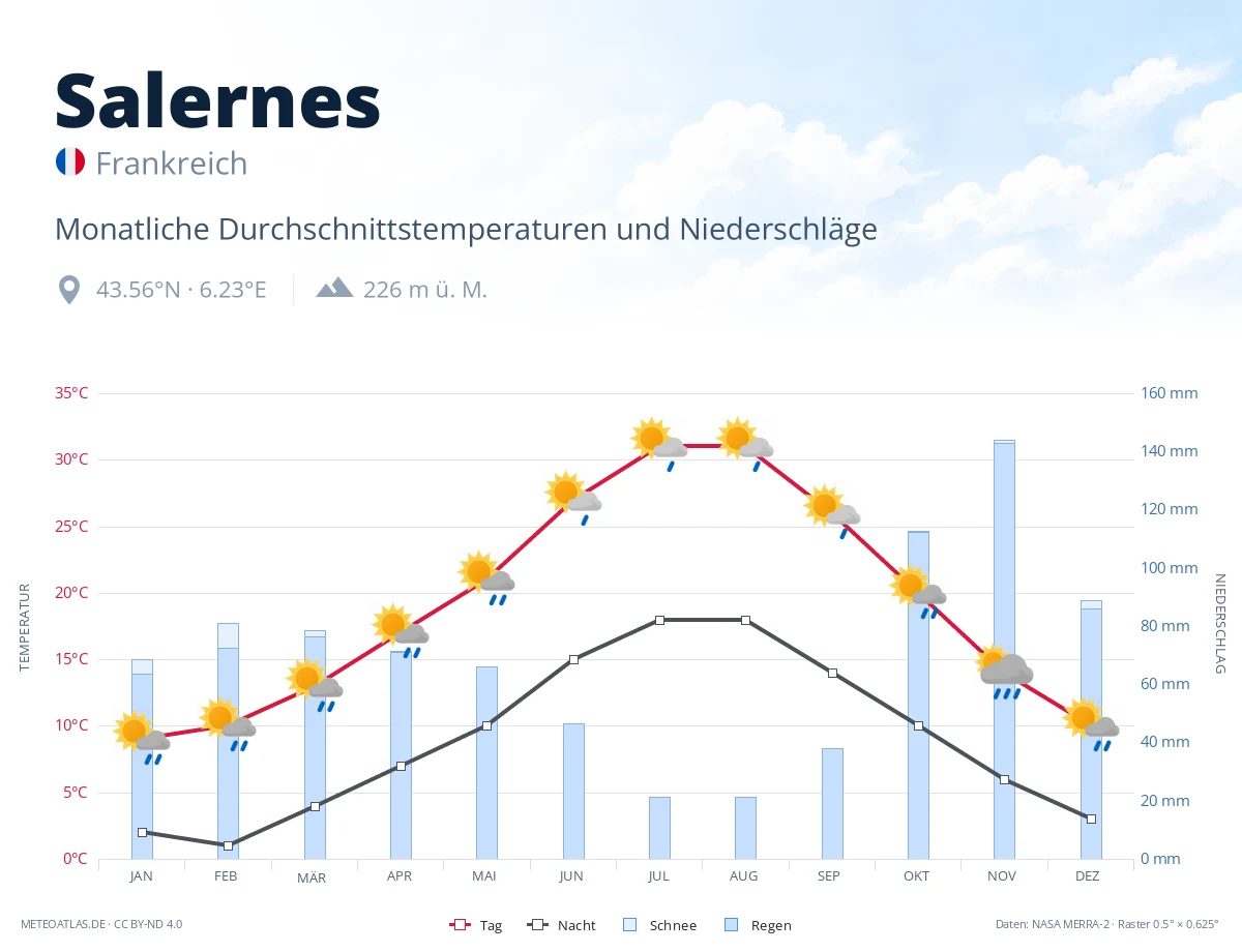 Salernes - monatliche Durchschnittstemperaturen und Niederschläge