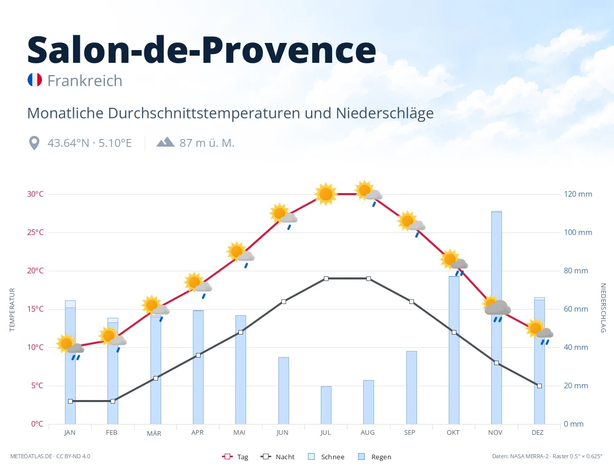 Salon-de-Provence - monatliche Durchschnittstemperaturen und Niederschläge