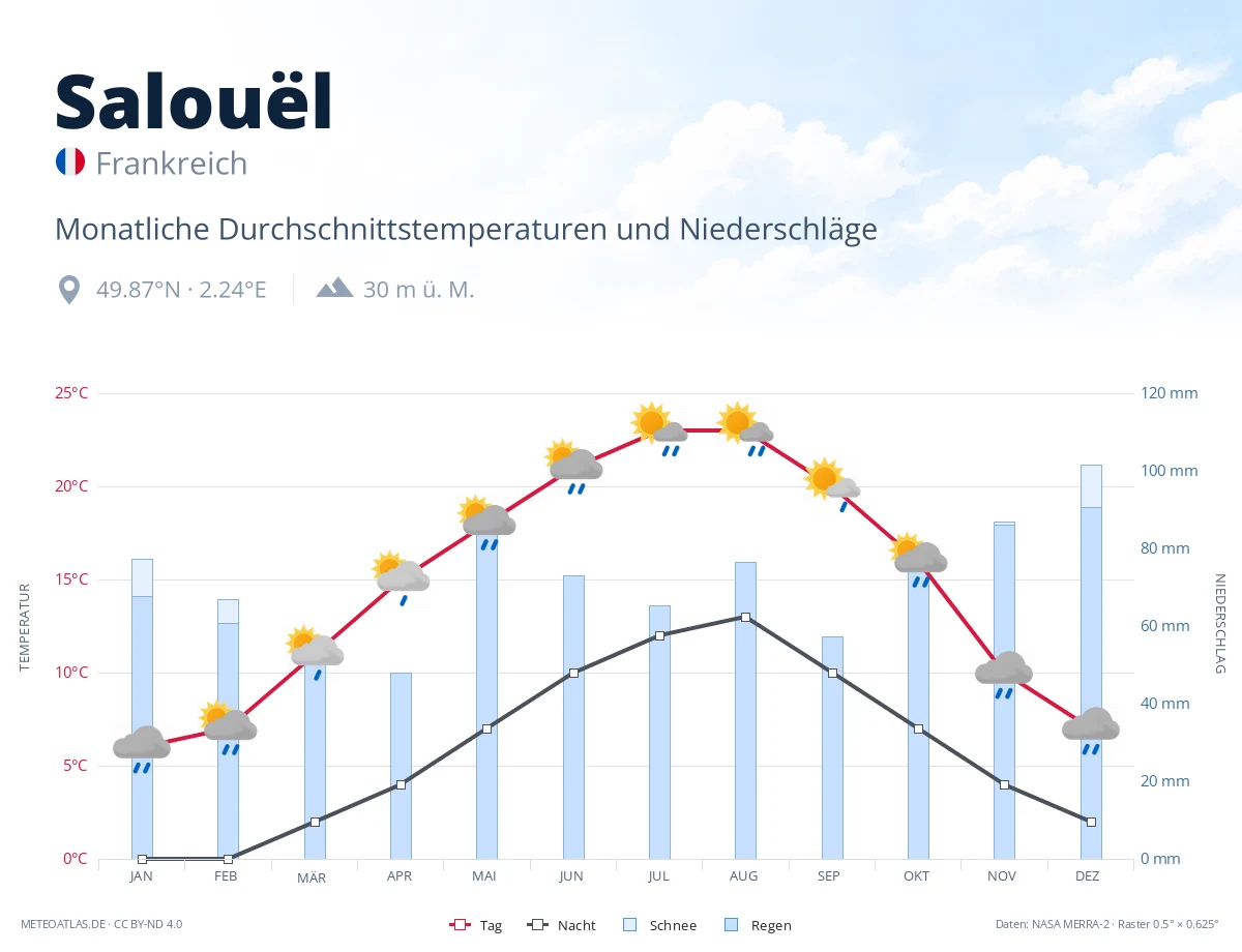 Salouël - monatliche Durchschnittstemperaturen und Niederschläge