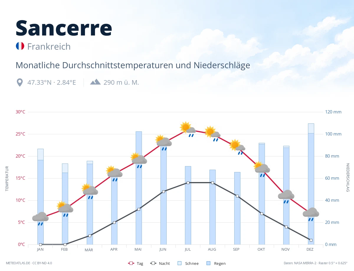 Sancerre - monatliche Durchschnittstemperaturen und Niederschläge