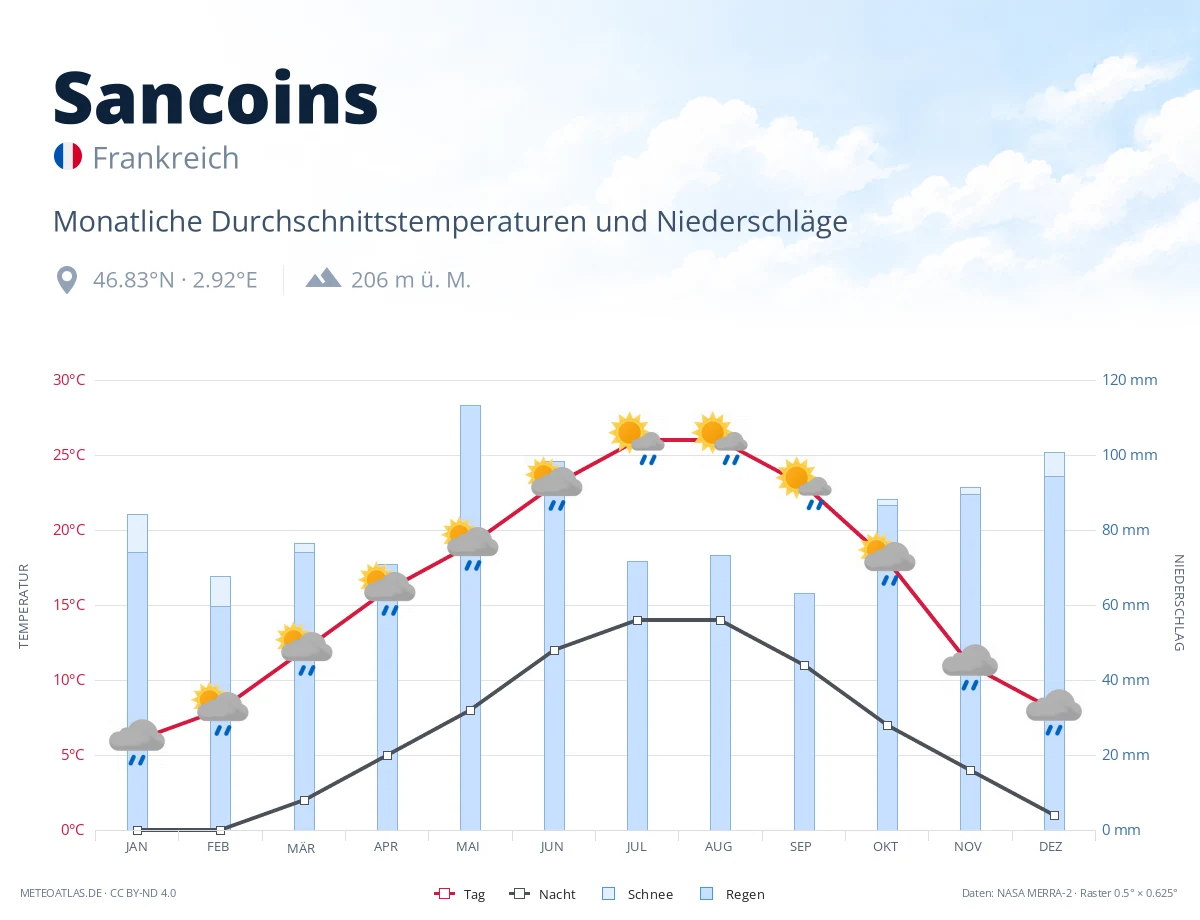Sancoins - monatliche Durchschnittstemperaturen und Niederschläge