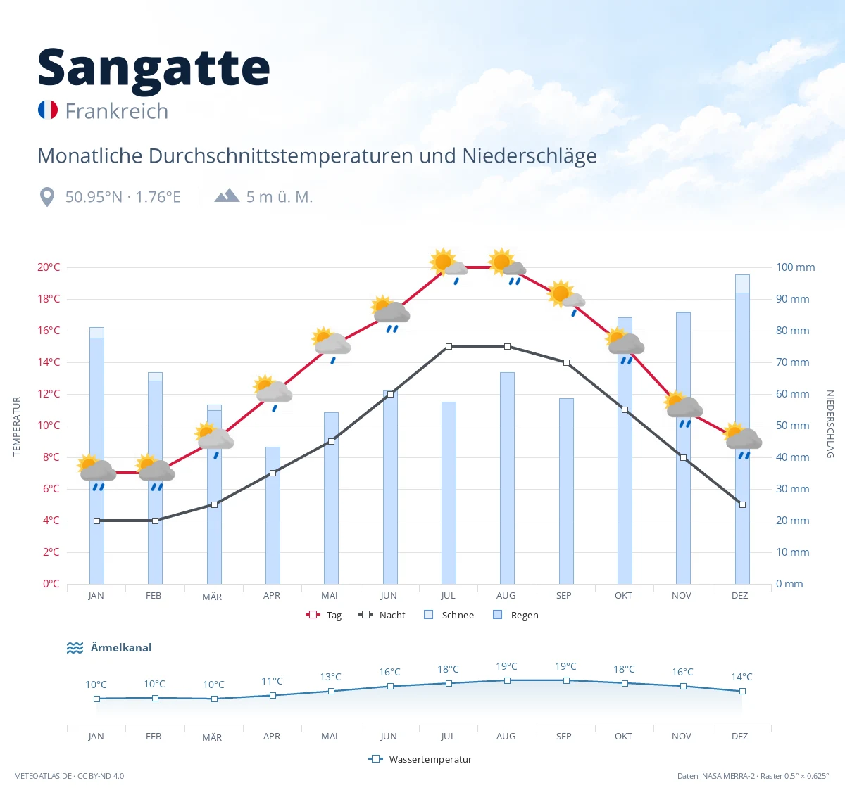 Sangatte - monatliche Durchschnittstemperaturen und Niederschläge