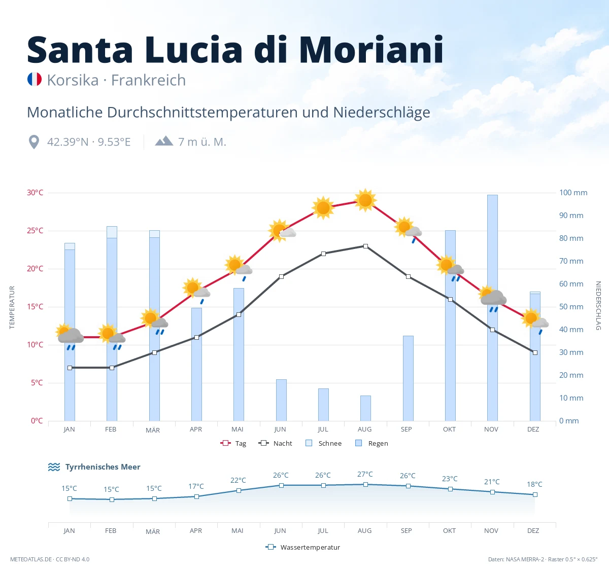 Santa Lucia di Moriani - monatliche Durchschnittstemperaturen und Niederschläge