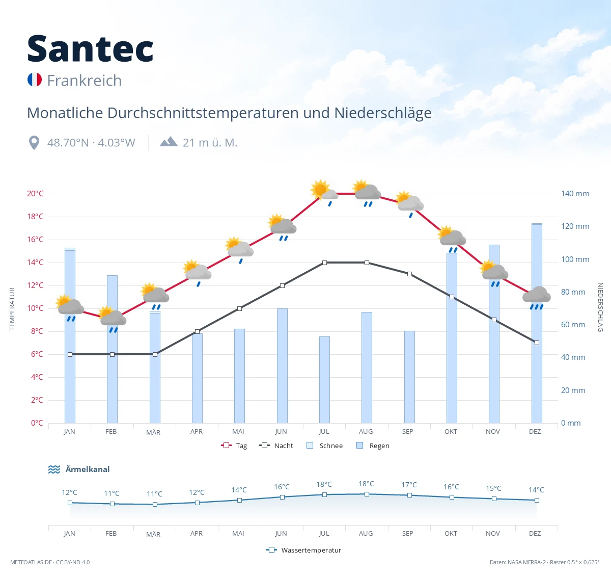 Santec - monatliche Durchschnittstemperaturen und Niederschläge