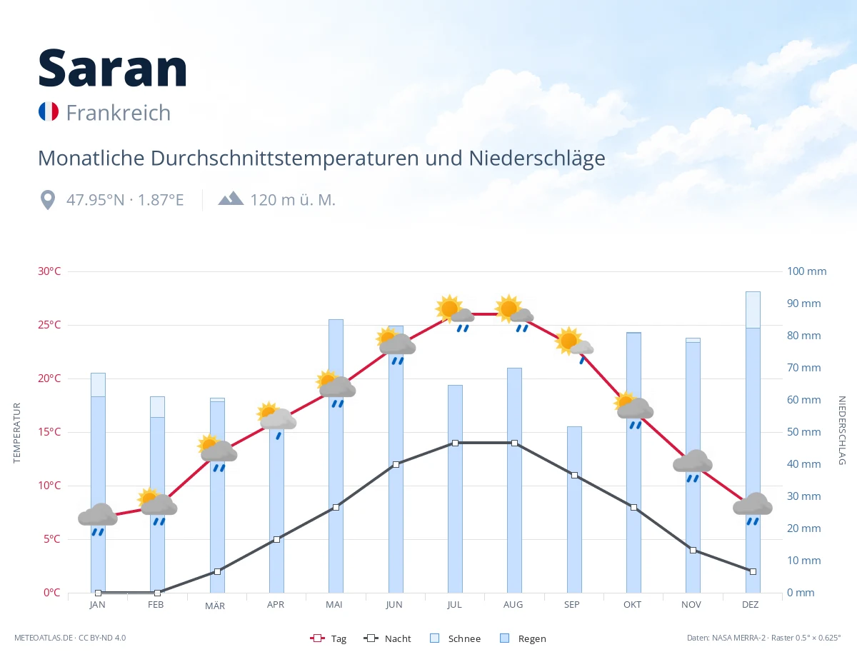 Saran - monatliche Durchschnittstemperaturen und Niederschläge