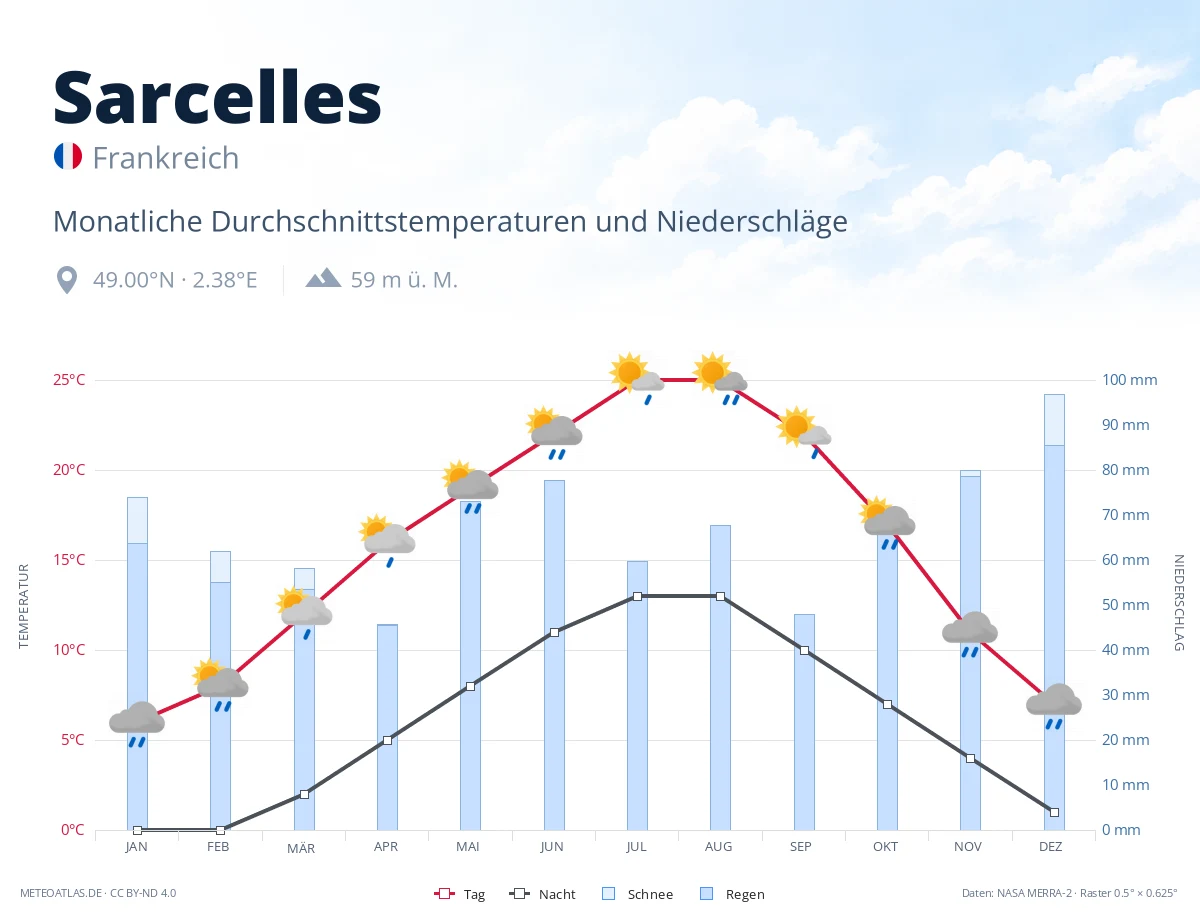 Sarcelles - monatliche Durchschnittstemperaturen und Niederschläge