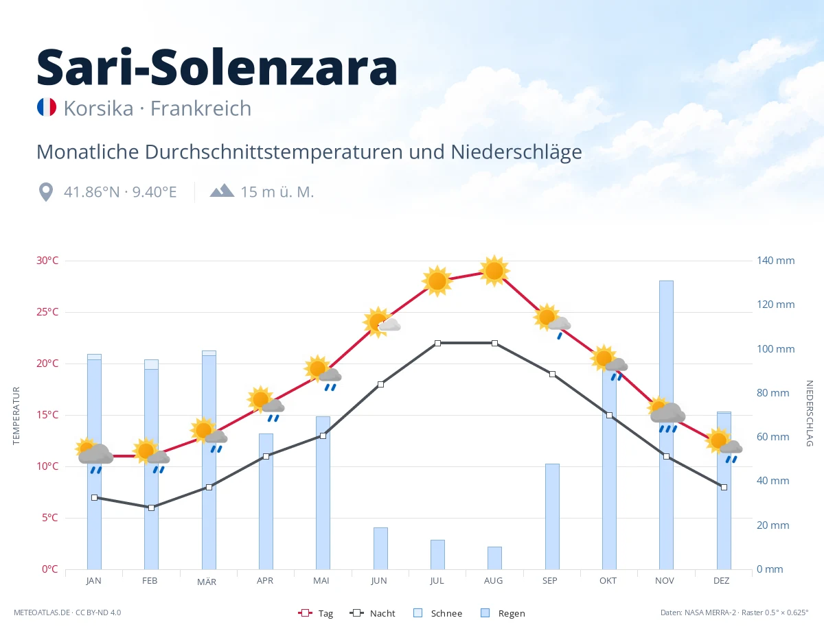 Sari-Solenzara - monatliche Durchschnittstemperaturen und Niederschläge
