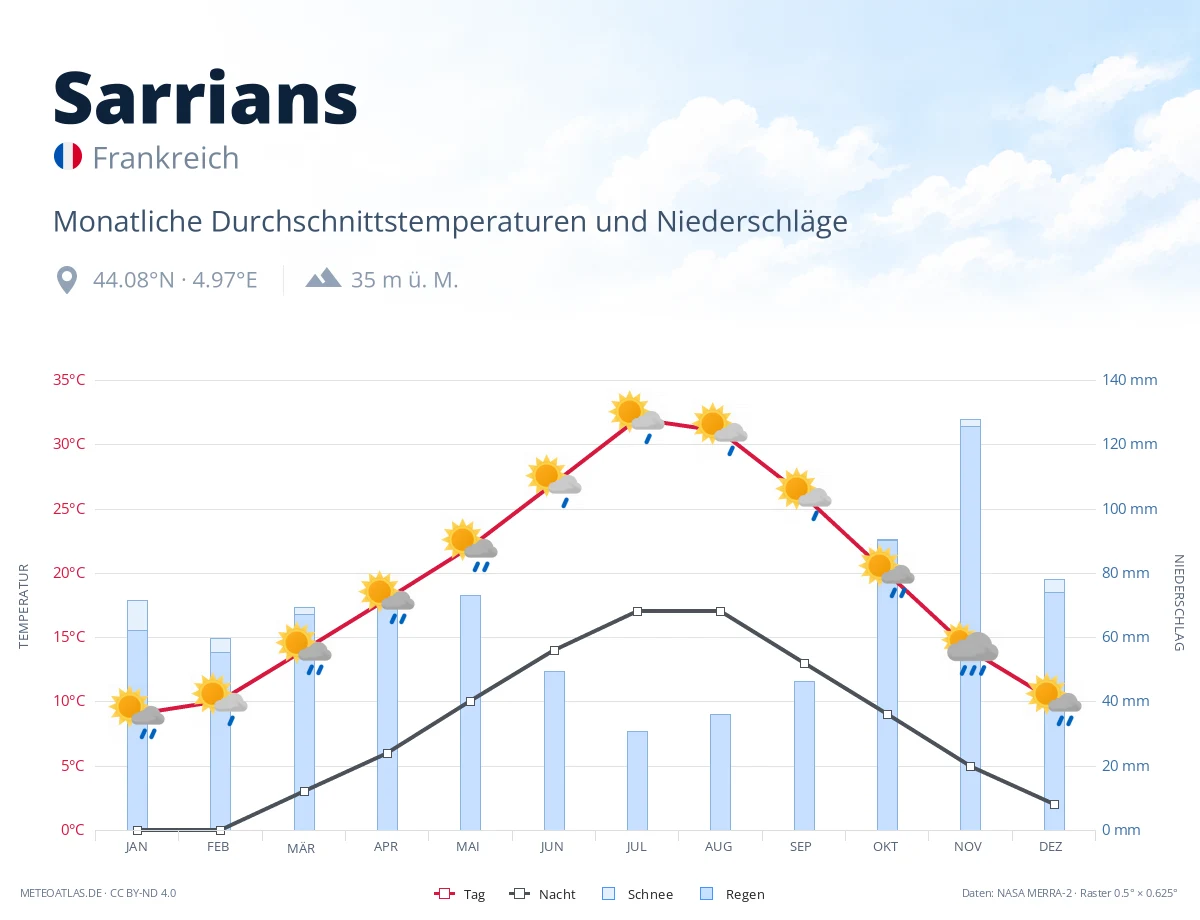 Sarrians - monatliche Durchschnittstemperaturen und Niederschläge