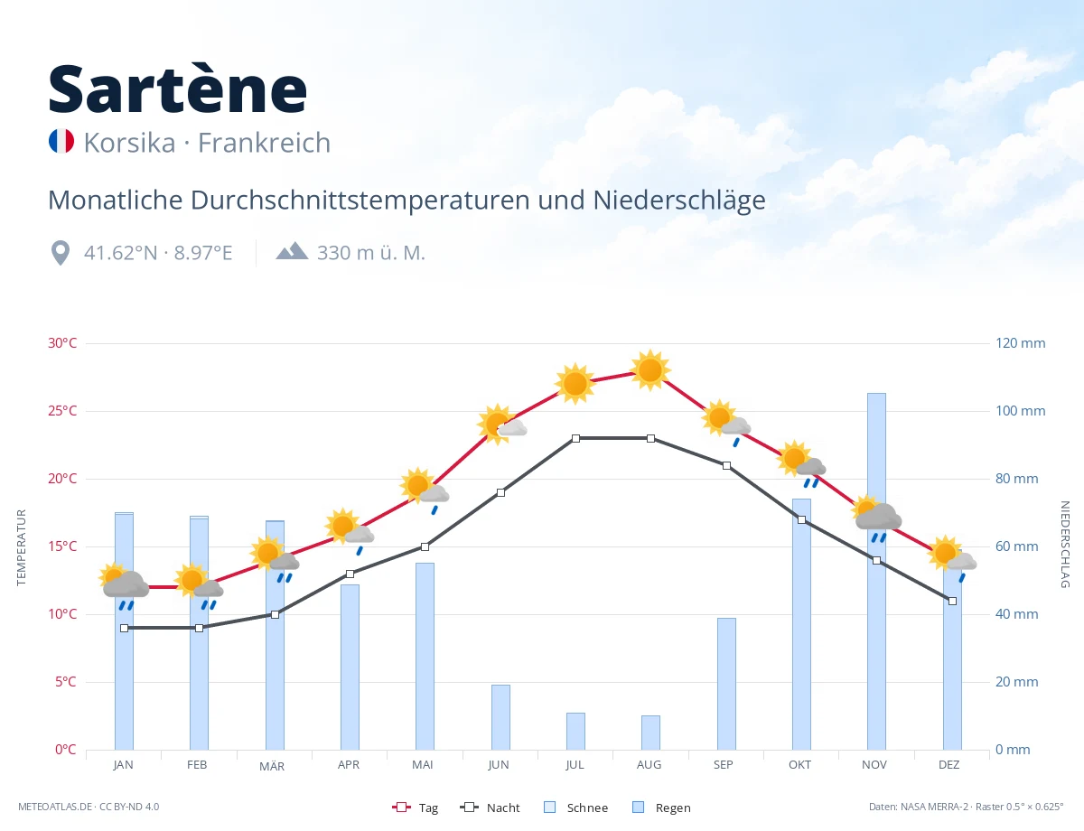 Sartène - monatliche Durchschnittstemperaturen und Niederschläge