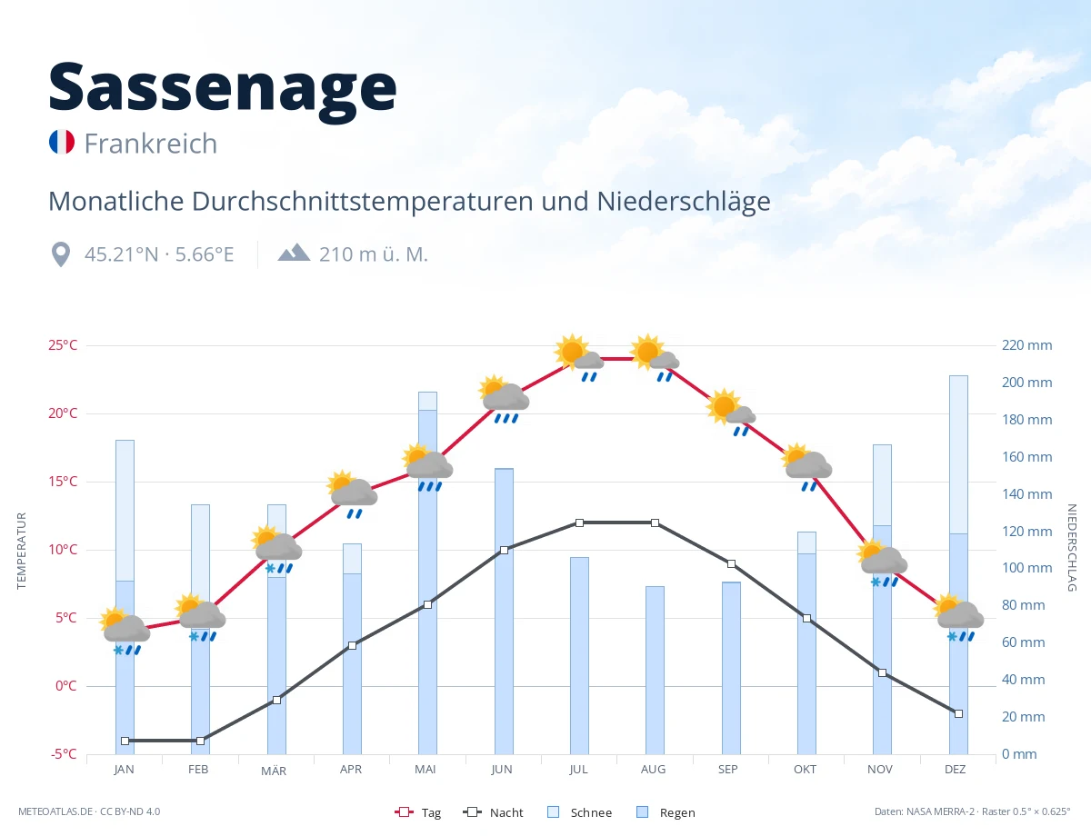 Sassenage - monatliche Durchschnittstemperaturen und Niederschläge
