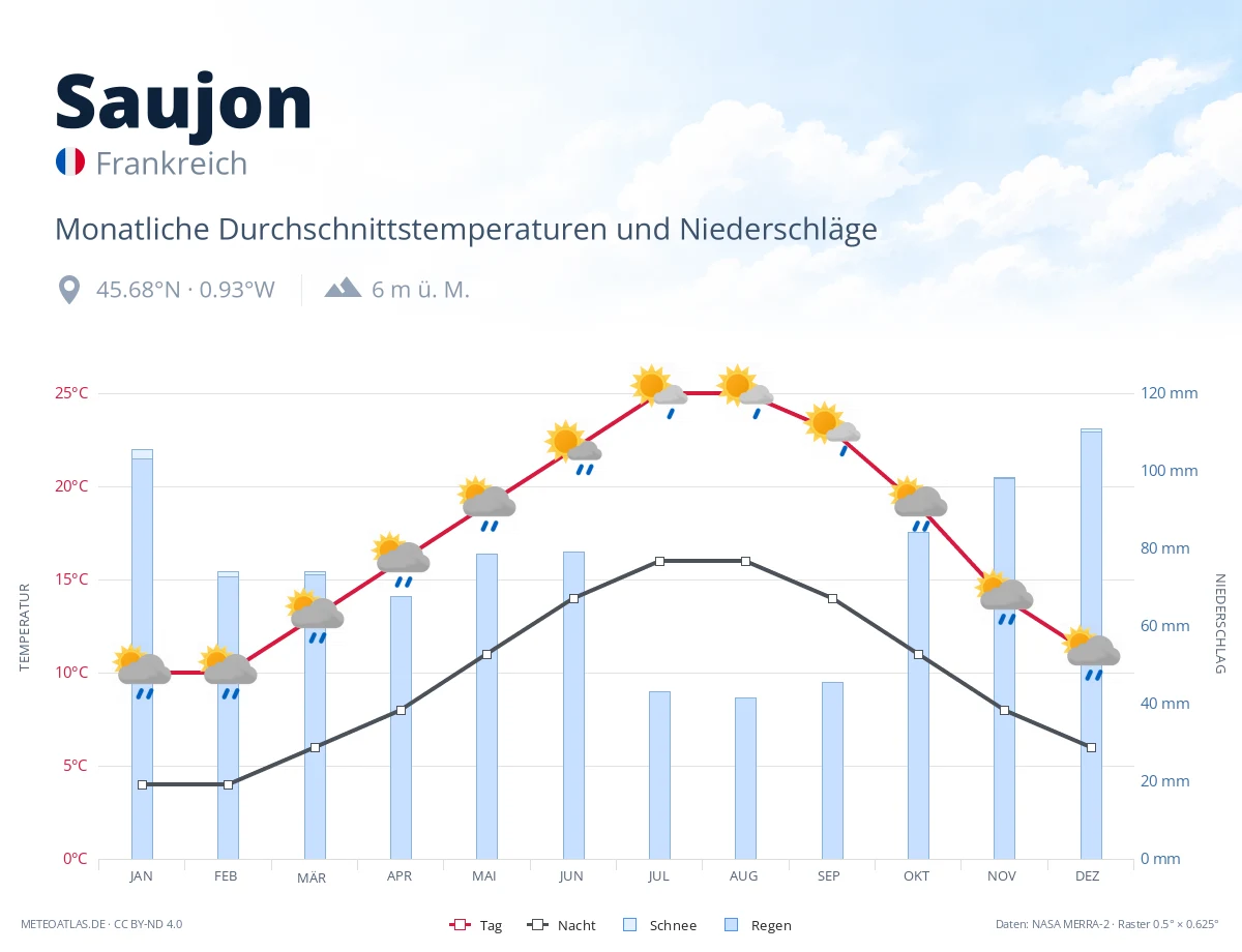 Saujon - monatliche Durchschnittstemperaturen und Niederschläge